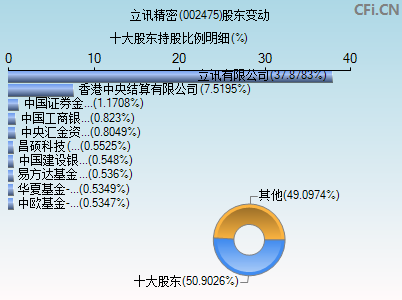 002475股东变动图