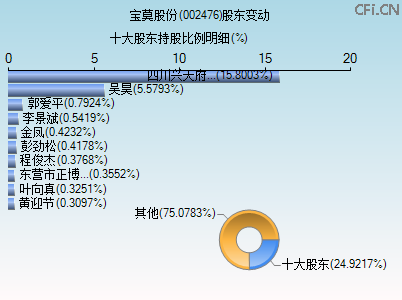 002476股东变动图