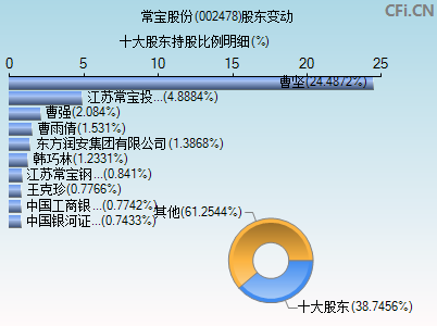 002478股东变动图