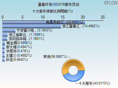 002479股东变动图