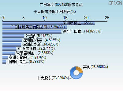 002482股东变动图