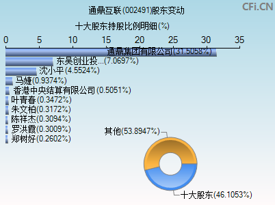 002491股东变动图