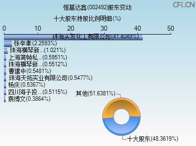 002492股东变动图