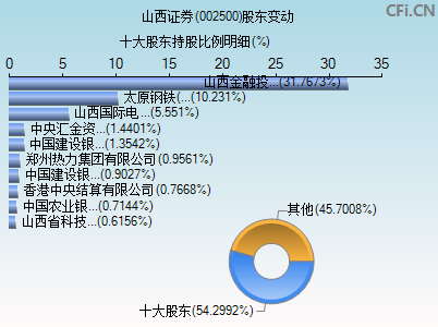 002500股东变动图