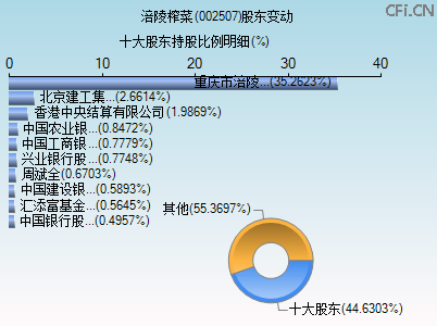 002507股东变动图