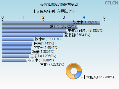 002510股东变动图
