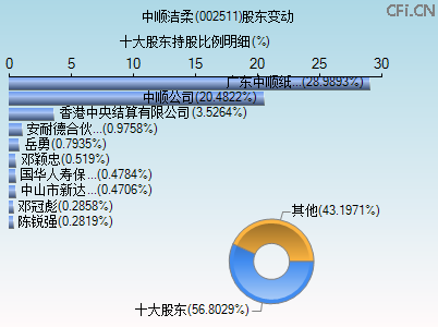 002511股东变动图