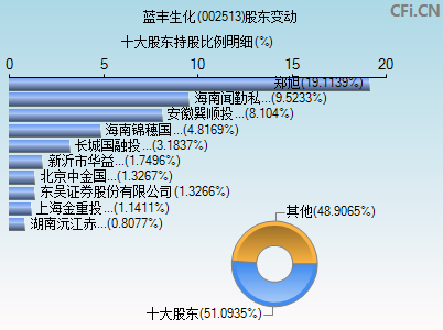 002513股东变动图