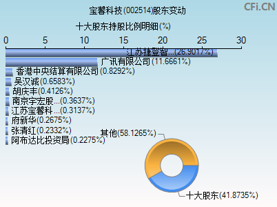 002514股东变动图