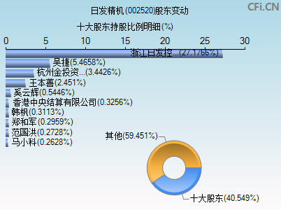 002520股东变动图