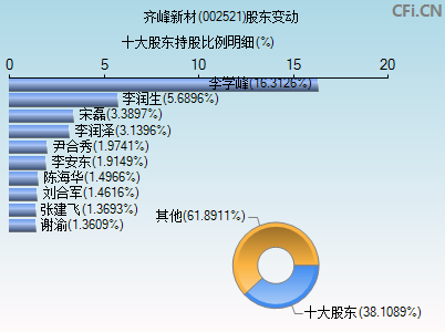 002521股东变动图