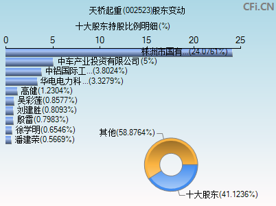 002523股东变动图