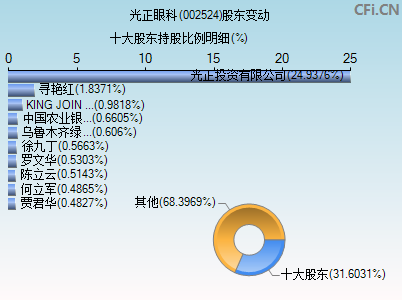 002524股东变动图
