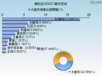 002527股东变动图