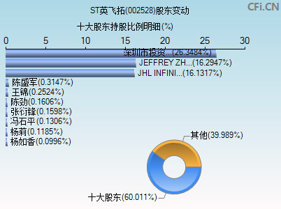 002528股东变动图