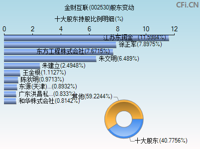 002530股东变动图