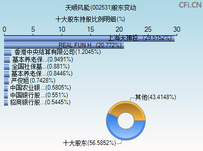 002531股东变动图