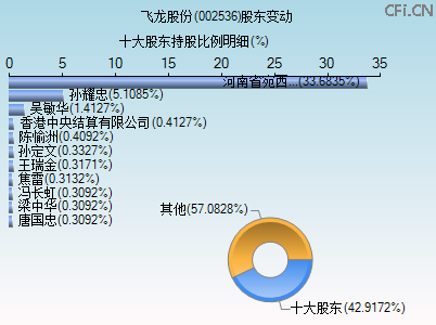 002536股东变动图