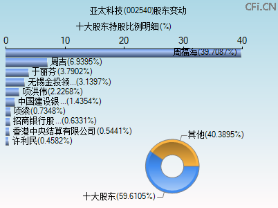 002540股东变动图