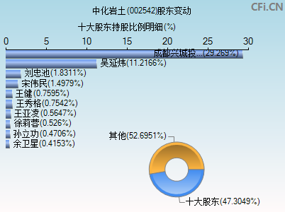 002542股东变动图