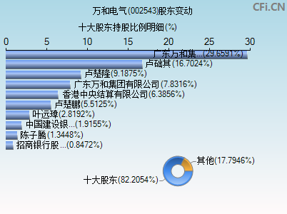 002543股东变动图