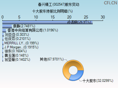 002547股东变动图