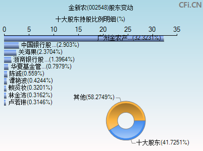 002548股东变动图