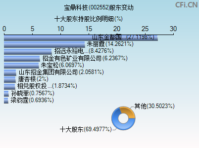 002552股东变动图