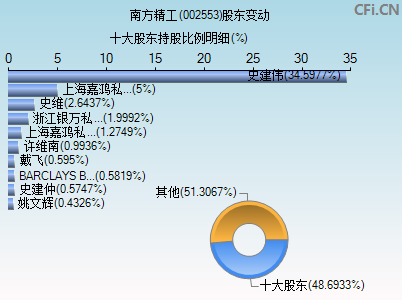 002553股东变动图