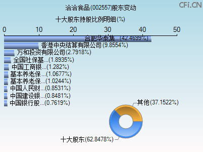 002557股东变动图