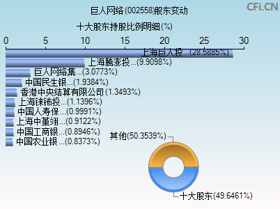 002558股东变动图