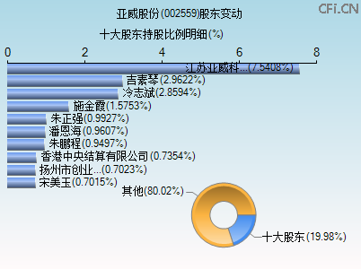 002559股东变动图