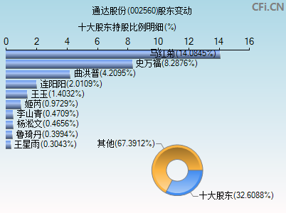 002560股东变动图