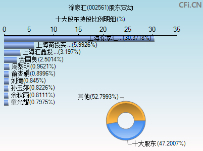 002561股东变动图