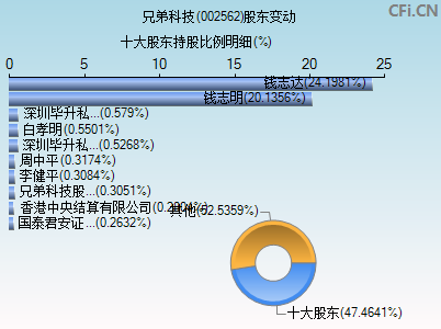 002562股东变动图