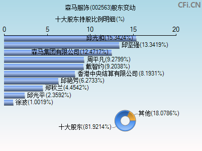 002563股东变动图