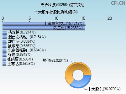 002564股东变动图