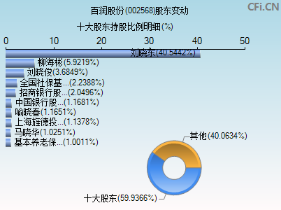 002568股东变动图