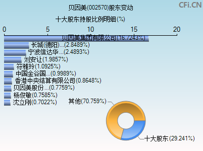 002570股东变动图