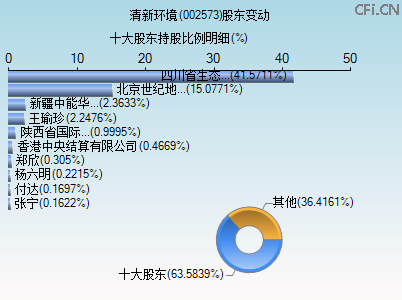 002573股东变动图