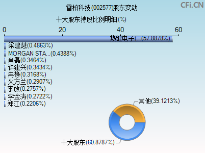 002577股东变动图