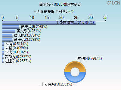 002578股东变动图