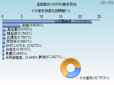 002580股东变动图