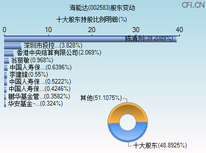 002583股东变动图