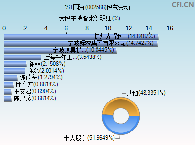 002586股东变动图