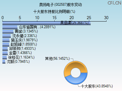 002587股东变动图