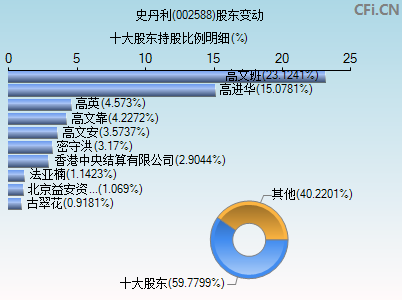 002588股东变动图