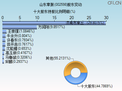 002598股东变动图