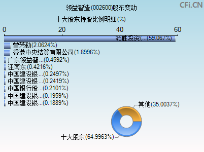 002600股东变动图