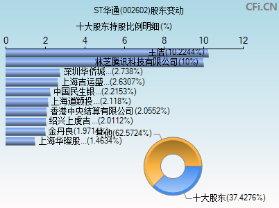 002602股东变动图